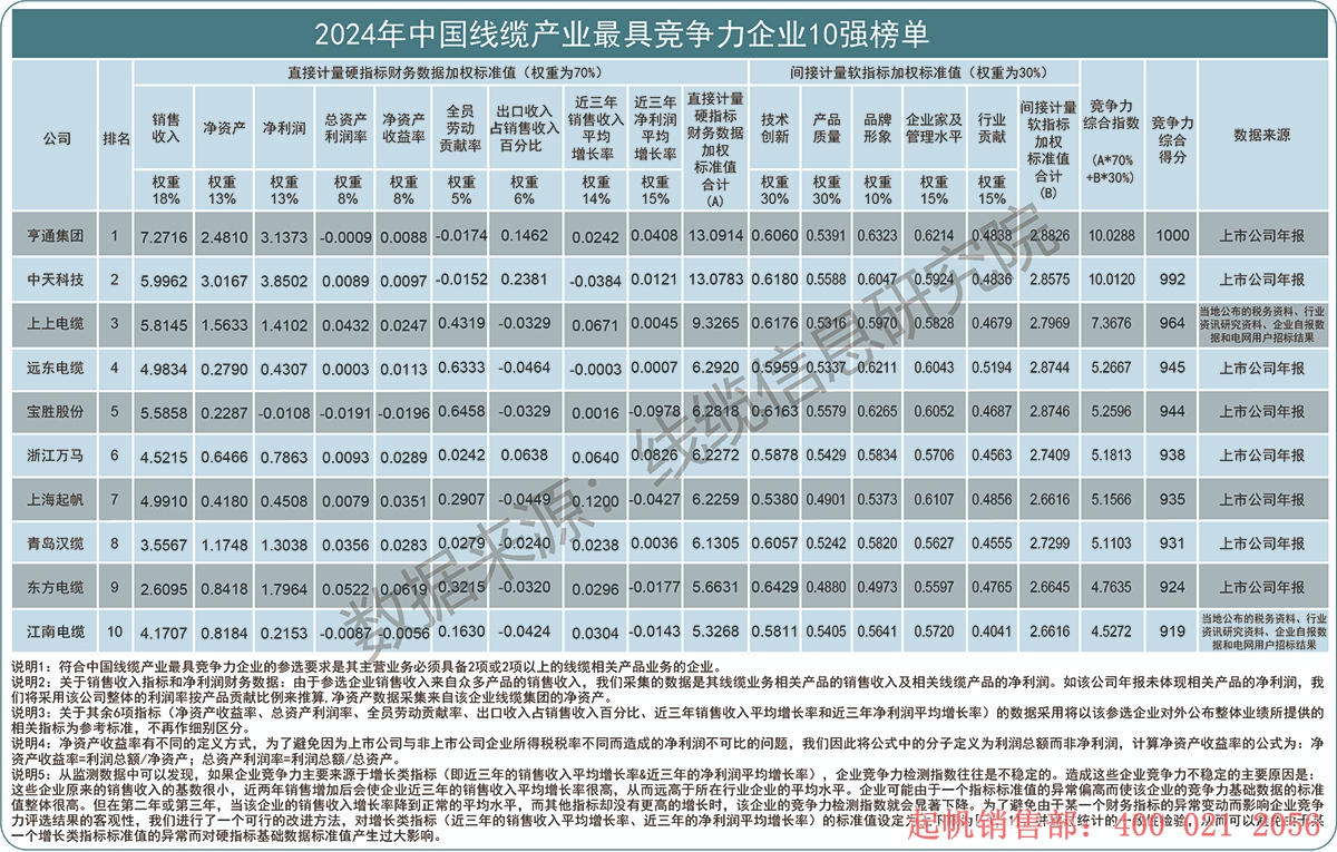 2024年度線纜產(chǎn)業(yè)最具競爭力企業(yè)10強(qiáng)榜單，起帆電纜位列第七名